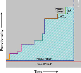Figure 8: An incremental approach to MES solution implementation